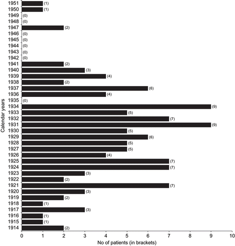 Figure 1. Calendar year of birth of BEN patients treated by HD. Number of patients in brackets.