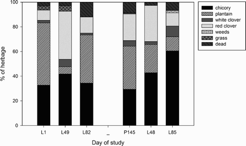 Figure 2. Botanical composition of chicory, plantain, white clover, red clover, weeds, grass and dead material in the herb-mix sward on days 1, 49 and 82 of lactation (L1, L49 and L82) in 2014 and on day 145 of pregnancy and days 48 and 85 of lactation (P145, L48 and L85) in 2015.