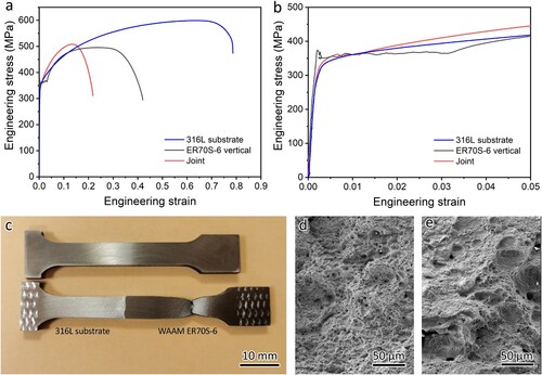 Figure 8. (a) Tensile curves of the 316L/ER70S-6 joint, WAAM-built ER70S-6 in vertical direction, (b) a close-up of tensile curves near their yielding points; (c) A photo showing the tensile sample of the 316L/ER70S-6 bimetal joint before and after the tensile test. Fractography of (d) ER70S-6 and (e) 316L.