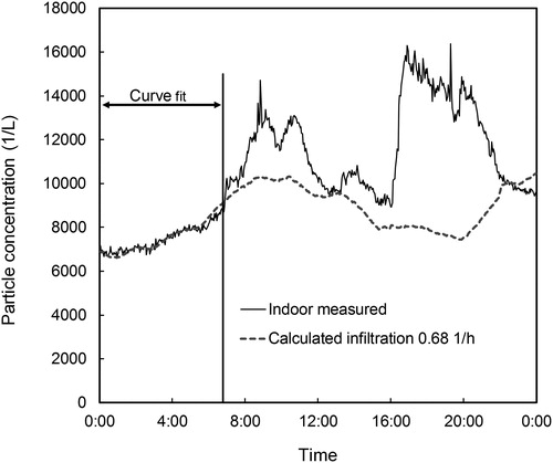 Fig. 5 Example of curve fitting for infiltration rate. Particle size range from 0.3 to 0.5 µm.