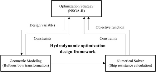 Figure 15. The integrated process for the hydrodynamic optimization design framework.