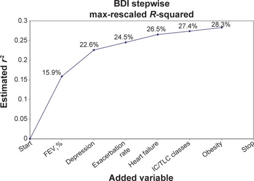 Figure 4 Determinants of the BDI score (stepwise logistic regression).