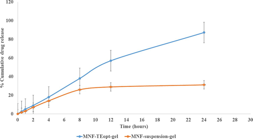 Figure 5. Comparative in vitro drug release profile of MNF suspension gel and MNF-TEopt gel.