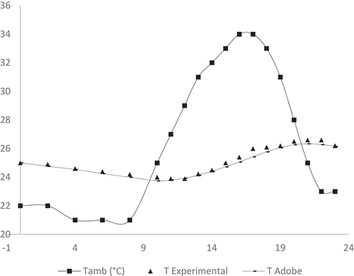 Figure 3. Predicted and experimental results for the case of walls of 12 cm thick adobe. The steep curve corresponds to the outside temperatures.