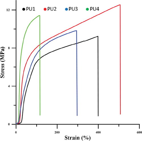 Figure 10. Stress-strain curves.