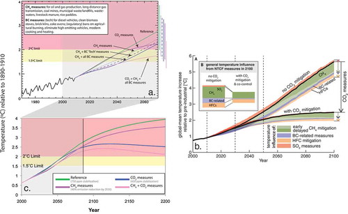 Figure 12. Comparison of GMST response to CO2 versus SLCPs. (a) Observed temperature evolution from 1970–2010 (black line) and future scenarios: reference (green line), control measures applied to anthropogenic emissions of CO2 to stabilize at 450 ppm (purple), and control measures phased in between 2010 and 2030 for CH4 (blue dotted line), CH4 plus BC (with technological measures only; blue dashed line), CH4 plus all BC (both technological and regulatory measures; solid blue line). Also indicated are 1ºC and 2°C temperature thresholds relative to 1890–1910. Adapted with permission from Shindell et al. (2012), in accordance with the license and copyright agreement of Science magazine. (b) Comparison of 21st-century GMST relative to preindustrial for “no CO2 mitigation” (RCP8.5) versus “with CO2 mitigation” (RCP2.6) pathways; color indicates contributions from specific NTCF control measures (see inset for larger view of their influence on GMST in 2100). Adapted with permission from Figure 1 of Rogelj et al. (Citation2014b). (c) Extension of the scenarios in (a) to 2200 shows that SLCP reductions absent CO2 controls can only delay the eventual CO2-driven warming (purple vs. blue lines), and may lead to greater decadal warming rates once SLCP controls are fully implemented (compare slopes of the purple line in the early vs. late 21st century). CO2 mitigation eventually slows the decadal warming rate (blue vs. purple lines in the second half of the 21st century). Combined CO2 and SLCP controls (pink line) lessen both near-term and long-term warming, and the rate of increase to peak warming. Adapted with permission from Figure 2 of Shoemaker and Schrag (Citation2013) in accordance with the license and copyright agreement of Climatic Change.