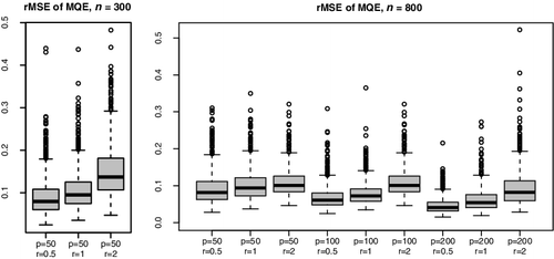 Figure 6 Boxplots of rMSE(β^) for matching the lower 30% of the distribution of Y, where n is sample size, p is the dimension of X, and r is the noise-to-signal ratio.
