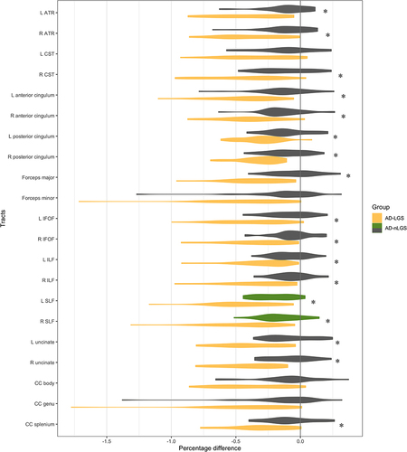 Figure 2 Tract-of-interest results. Mean FDC within tracts of interest are displayed for AD-nLGS and AD-LGS, as a percentage difference from the NC mean, adjusted for age and gender. For each AD group vs NC group, significant tracts (P-FWE<0.05) are displayed in color, while non-significant are shown in grey. For AD-nLGS vs AD-LGS, significant tracts are labeled with asterisks (*).