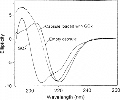 Supplementary Figure 4 Far-UV CD spectra of GOx alone and of polypeptide microcapsules with and without GOx. This is the first CD spectrum of a polypeptide microcapsule reported in the scientific literature.