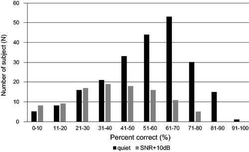 Figure 4. Distribution of scores for CI users. (Quiet, n = 226; noise, n = 103).