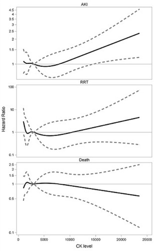 Figure 2 Restricted cubic spline plots of the association among creatine phosphokinase with acute kidney injury, renal replacement therapy, and death. Adjusted for gender, age, Charlson Comorbidlty Score, primary diagnosis at hospital discharge, surgery during the index admission, medication use up to 1 year prior to the index admission, and laboratory results for the baseline period and on the date of the index admission. Solid lines denote the hazard ratios. Dashed lines denote confidence intervals.