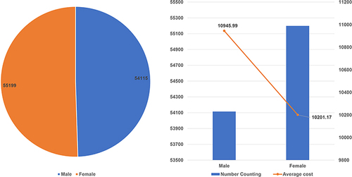 Figure 1 The effect of gender on hospitalization expenditure.