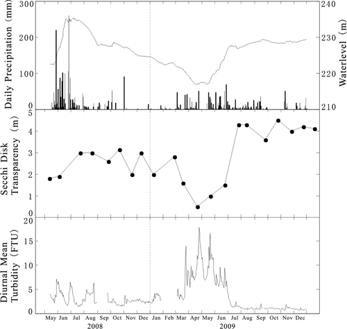 Figure 9 Rainfall, water Level, transparency (S8), and surface water turbidity.