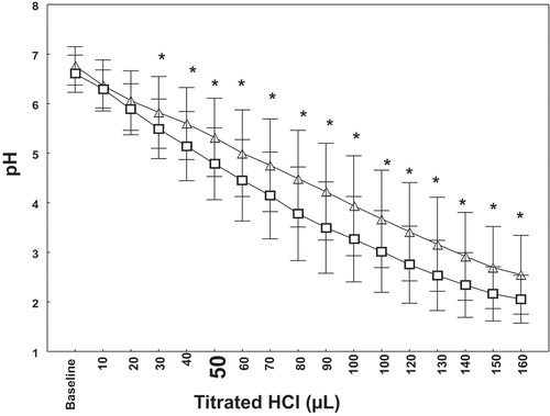 Figure 1. pH titration curve of exclusive waterpipe smokers (EWPS, n = 36) and non-smokers (n = 36). Data are mean (□ for non-smokers and ∆ for EWPS) and standard deviation (Display full size). *Student’s t-test p < 0.05: non-smokers vs. EWPS for the same volume of HCl.​​​