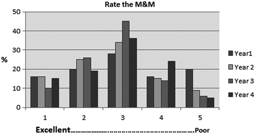 Figure 6. M & M rating. Students were asked to rate the morbidity and mortality exercise from 1 (excellent) to 5 (poor).