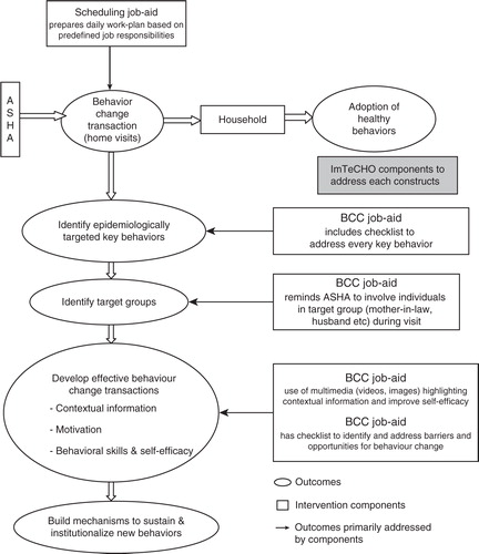 Fig. 2 Modeling of the intervention components for increasing coverage of MNCH services by ASHAs using mobile phones (ImTeCHO) as job-aid. Adapted from Ref. (Citation20).