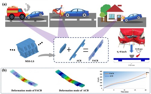 Figure 13. Protective structure of automobiles: (a) Schematic diagram of car collisions during driving; (b) Crushing results of the filled anti-collision beam.