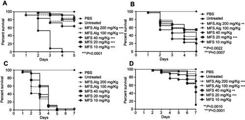 Figure 4 Survival curves of Galleria mellonella larvae infected with yeasts and treated 30 mins post-infection with free miltefosine (MFS) and miltefosine-loaded alginate nanoparticles (MFS.Alg). (A) Candida albicans SC5314, (B) Candida albicans IAL-40, (C) Cryptococcus neoformans H99, (D) Cryptococcus gattii ATCC 56990. P-values when compared with the untreated group.