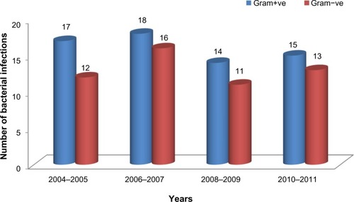 Figure 2 Pattern of Gram-positive and Gram-negative bacteria in pediatric cancer patients (2004–2011).Abbreviations: (G+ve), Gram-positive; (G−ve), Gram-negative.