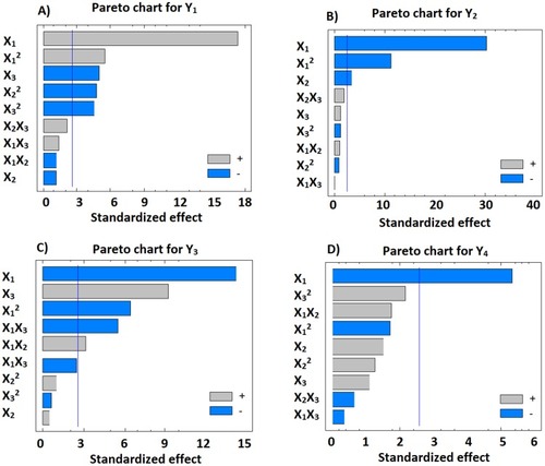 Figure 1 Standardized Pareto charts showing the significance of X1, X2 and X3 and their combined effects on Y1 (A); Y2 (B); Y3 (C) and Y4 (D).Abbreviations: X1, percentage of alpha lipoic acid in zein; X2, polyvinyl alcohol % concentration; X3, stirring rate; Y1, particle size (nm); Y2, zeta potential (mV); Y3, initial permeation after 1 h (%); Y4, cumulative permeation after 24 h (%).