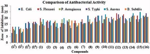 Figure 1. Comparison of antibacterial activity of Schiff’s bases versus metal(II) complexes.