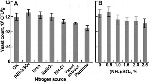 Figure 3. Effects of nitrogen source on yeast count. (A) Different nitrogen sources. (B) The content of (NH4)2SO4. Each parameter was tested at least in triplicate. Error bars represent the standard deviation of the mean.