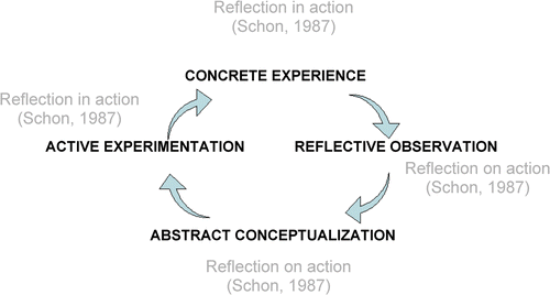 Figure 3. Kolb's model of experiential learning, overlapped with Schön's theory of reflective practice.