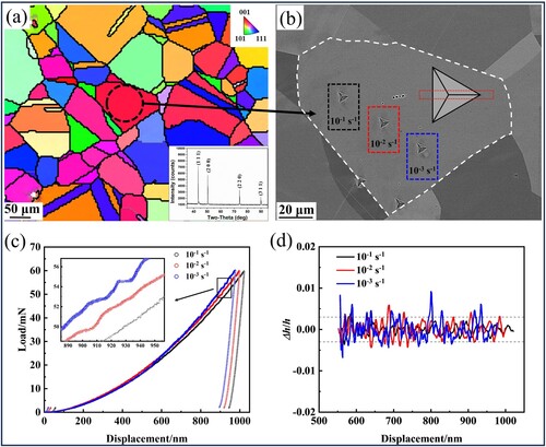 Figure 1. (a) EBSD inverse pole figure (IPF) of the present TWIP steel sample; lower right inset shows the XRD profile, confirming a single FCC structure. (b) SEM image of the three indents in the [001]-oriented grain; inset depicts the position for the preparation of TEM samples using FIB lift-out. (c) Load–displacement (P–h) curves of the nanoindentation tests at different strain rates; (d) plot of normalized displacement fluctuation (Δh/h) versus h; Δh represents the displacement residual between the experimental and smoothed displacement–time (h–t) curve (Figure S3).