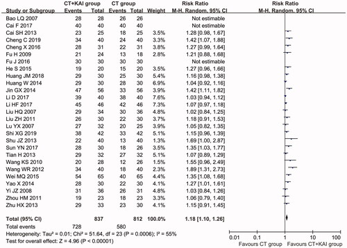 Figure 6. Comparisons of DCR between experimental and control group. Forest plot of the comparison of DCR between the experimental and control group. Control group, conventional treatment alone group; Experimental group, conventional treatment and KAI combined group. The random effects meta-analysis model (Inverse Variance method) was used.