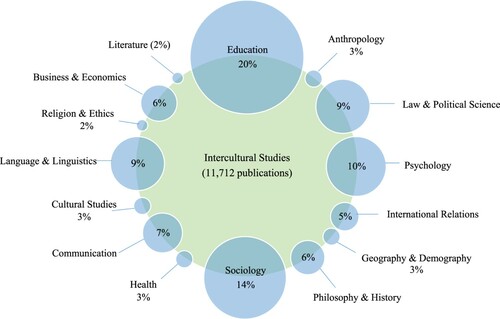Figure 1. The intercultural approach in the multi-disciplinary literature.