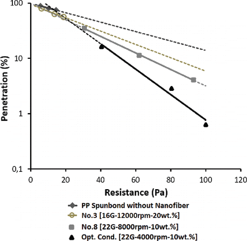 Figure 10. Percentage of penetration versus resistance curves of fibrous samples challenged with 0.3 µm Emery 3004 particles.