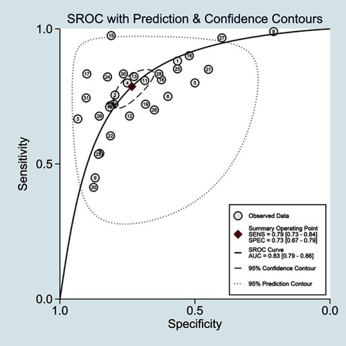 Figure 4 Summary receiver operator characteristic curve for cancer diagnosis.