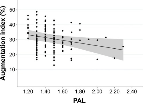 Figure 3 A scatterplot of AI and PAL adjusted for age, age × age (squared term), sex, BMI, systolic blood pressure, and FEV1 %predicted according to the final regression model is shown.