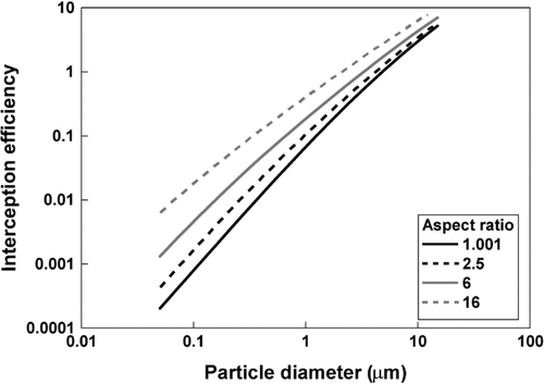FIG. 7 Single-fiber interception efficiency versus particle diameter for several aspect ratios. In all cases, orientation angle is 90°, solidity is 0.016, and the cross-sectional area is equivalent to that of a circular fiber with a 3 μ m diameter, about 7.07 μ m2.