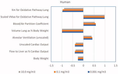 Figure 7. Parameter sensitivity coefficients for the chloroprene PBPK model for the prediction of lung dose metrics in the human for continuous exposures.