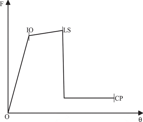 Figure 4. Plastic hinge curve (IO immediate occupancy; LS life safety; CP collapse prevention).