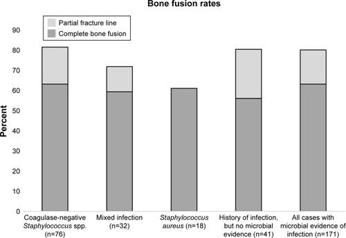 Figure 5 Fusion rates (in %) of cases with infection with the 3 most frequently detected bacteria and cases without detected microbial infection compared to all 171 cases of infected nonunion with positive microbial evidence.