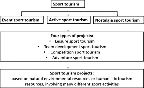 Figure 1. The classification of sport tourism project in China.
