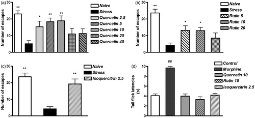 Figure 4. Effects of acute treatment with quercetin, rutin and isoquercitrin on ED development and pain threshold. (a) Rats received vehicle (stress, n = 8), quercetin (2.5, 5, 10, 20 and 40 mg/kg, n = 4–8) 60 min before the unavoidable stress session and underwent the escape test 24 h later. A group of vehicle-treated rats underwent the escape test, without unavoidable stress exposure (naive, n = 6). (b) Rats received vehicle (stress, n = 5), rutin (5, 10 and 20 mg/kg, n = 5–8) 60 min before the unavoidable stress session and underwent the escape test 24 h later. A group of vehicle-treated rats underwent the escape test, without unavoidable stress exposure (naive, n = 5). (c) Rats received vehicle (stress, n = 5), isoquercitrin (2.5 mg/kg, n = 5) 60 min before the unavoidable stress session and underwent the escape test 24 h later. A group of vehicle-treated rats underwent the escape test, without unavoidable stress exposure (naive, n = 5). Data are expressed as mean ± SEM of the number of escapes/30 trials. (d) Rats received quercetin (10 mg/kg, n = 5), rutin (10 mg/kg, n = 5), isoquercitrin (2.5 mg/kg, n = 5) or vehicle (1 mL/kg, n = 5) and were tested in the tail flick apparatus 60 min later. As a positive control group, rats were treated with morphine (5 mg/kg s.c., n = 5) 10 min before the test. Data are expressed as mean ± SEM of tail flick latencies in s. **p < 0.01, *p < 0.05 versus the corresponding stress group; ## p < 0.01 versus the control group.