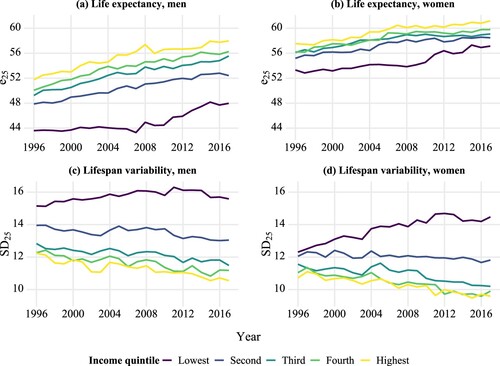 Figure 4 Trends in life expectancy and lifespan variability at age 25, by income quintile and sex: Finland, 1996–2017Note: e25 refers to life expectancy at age 25; SD25 refers to lifespan variability at age 25, as measured by the standard deviation.Source: As for Figure 3.