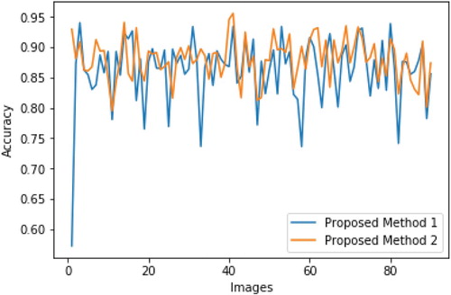 Figure 19. Segmentation accuracy.