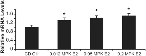 Figure 6.  17β-estradiol increases LBP mRNA in rat liver. Sprague–Dawley CD rats were treated vehicle (oil), 0.012, 0.05, and 0.2 mg/kg E2 for 3 days. mRNA LBP expression measured (by real-time RT-PCR) in the liver yielded a dose dependent significant increase of 1.3, 1.4, and 1.5-fold (compared to oil vehicle) when dosed with, 0.012, 0.05, and 0.2 mg/kg E2 respectively. Error bars indicate standard error of the mean. *, p < 0.05.