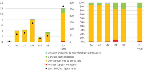 Figure 8. Composition of market and direct producer support in the WBs and the EU (% of agricultural output, EUR/ha, % of first pillar support), 2017