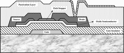 Figure 1. Cross-sectional view of the inverted, staggered a-IGZO TFT with via holes and an etch stopper.