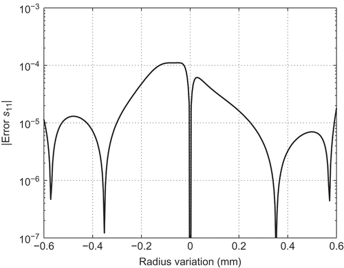 Figure 2. Magnitude of the error in of the interpolated model with respect to the original FE model as a function of radius variation at GHz.