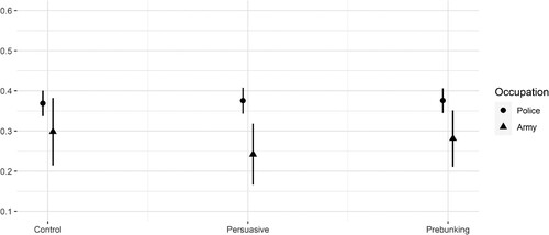 Figure 3. Assessment of information accuracy based on treatment and occupation (Model 2).