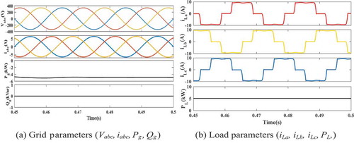Figure 9. Performance analysis of the GIPVS under nonlinear load.