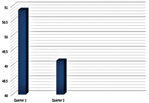 Figure 9. Percentage distribution of the principles curriculum used in the IPHP curriculum