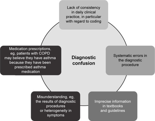 Figure 3 Potential reasons for the high prevalence of overlap between COPD and asthma.