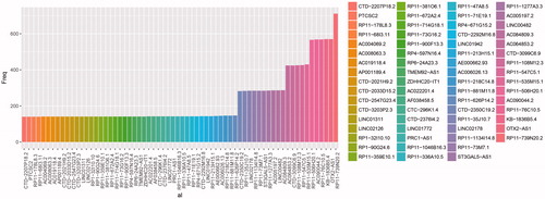 Figure 1. The statistical frequency of every lncRNA.